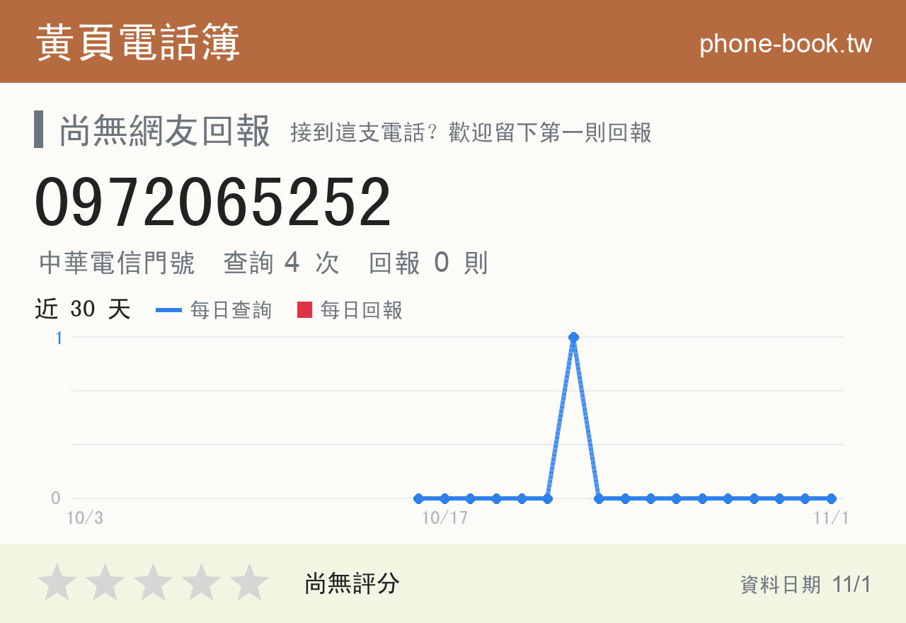 0972065252 評分卡：查詢 4 次、網友回報 0 則