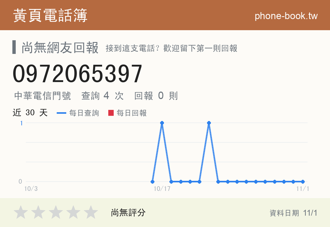 0972065397 評分卡：查詢 4 次、網友回報 0 則
