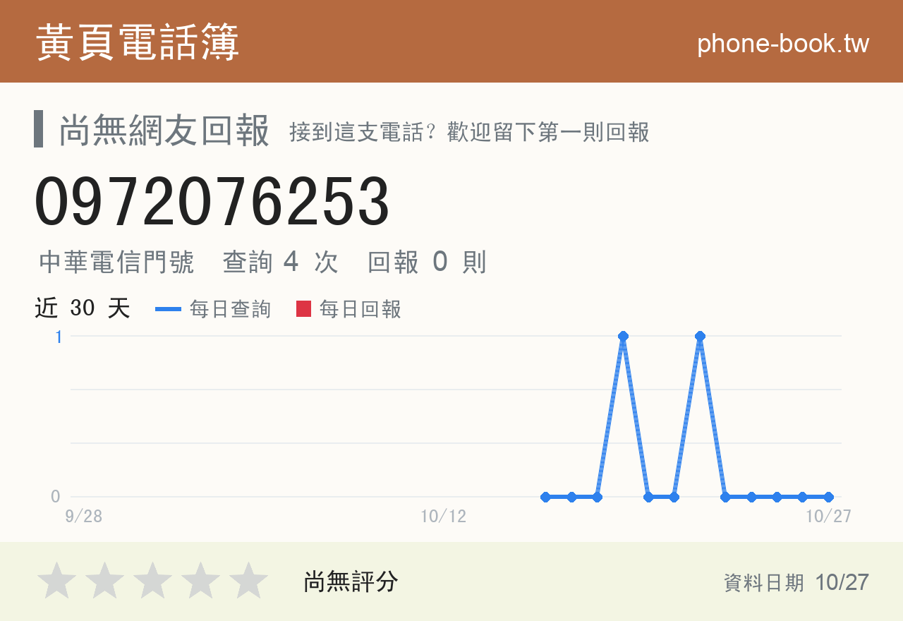 0972076253 評分卡：查詢 4 次、網友回報 0 則