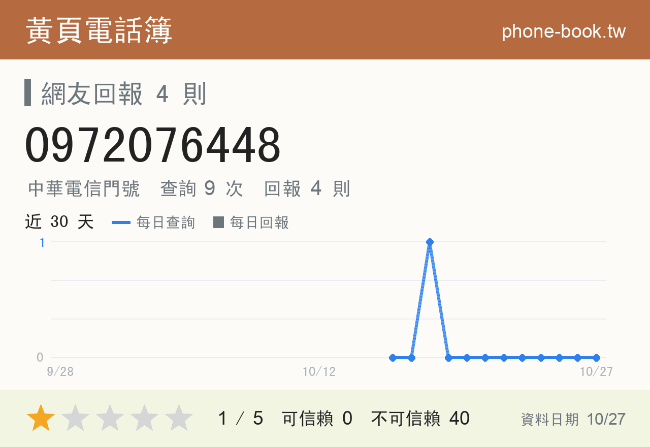 0972076448 評分卡：查詢 9 次、網友回報 4 則