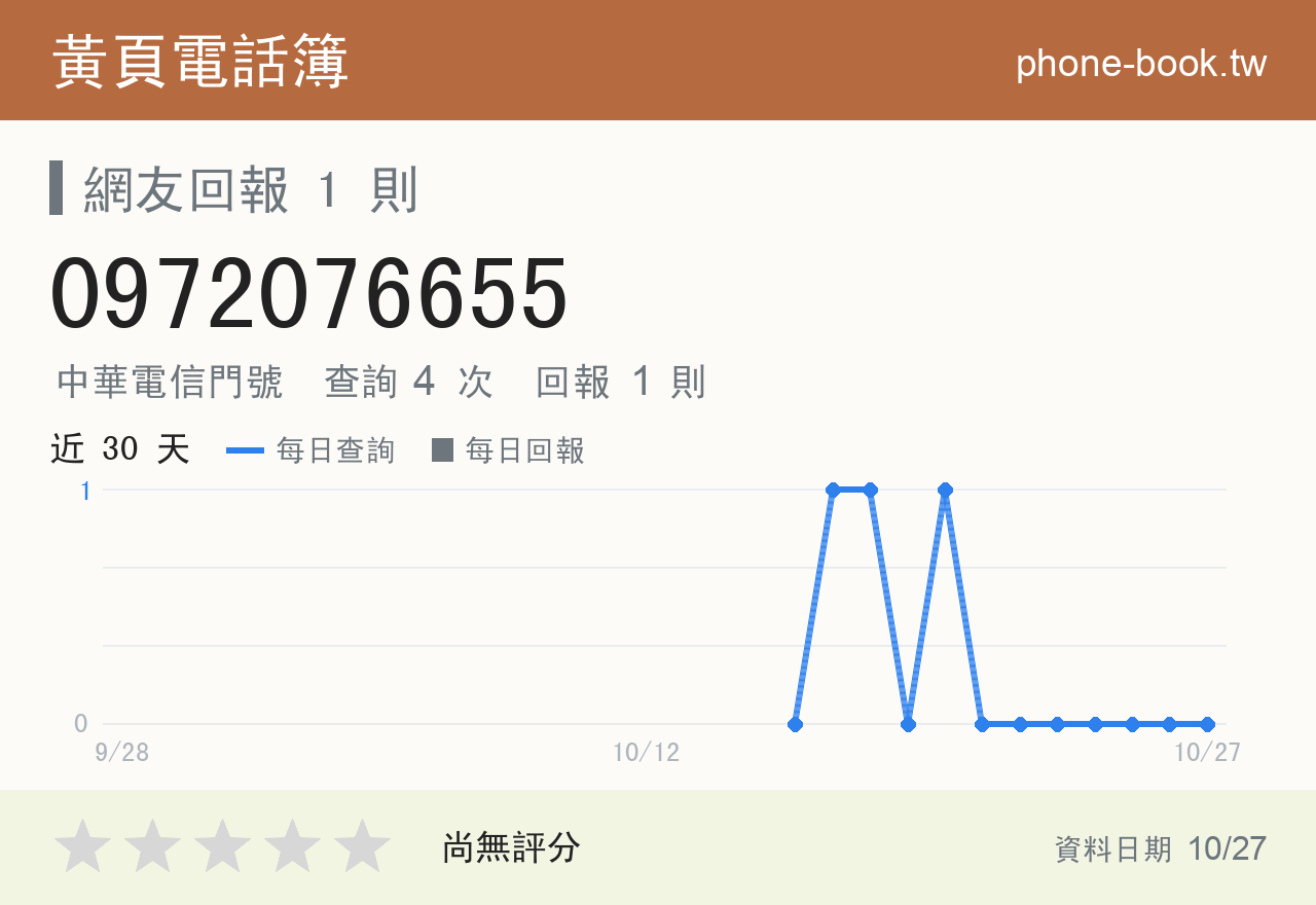 0972076655 評分卡：查詢 4 次、網友回報 1 則