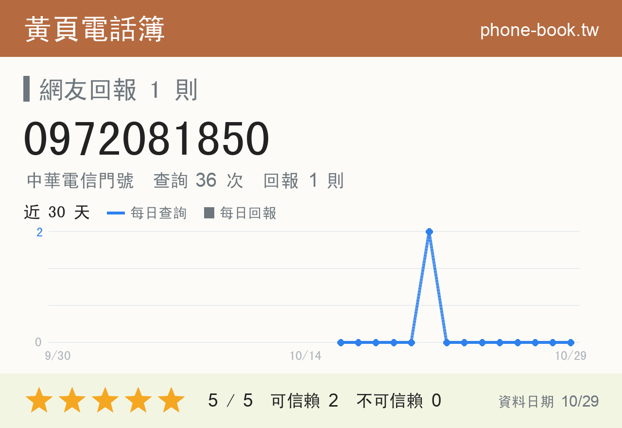 0972081850 評分卡：查詢 36 次、網友回報 1 則