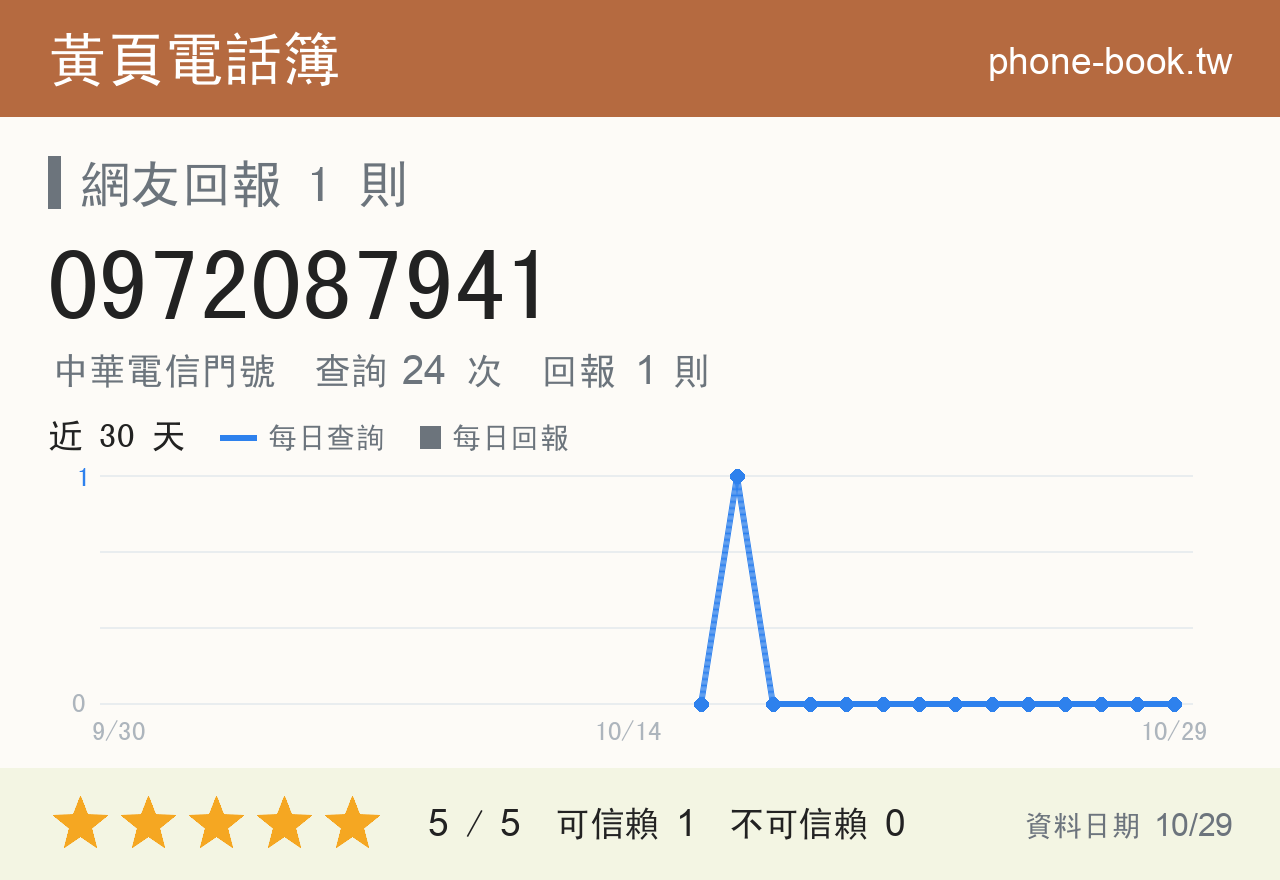 0972087941 評分卡：查詢 24 次、網友回報 1 則