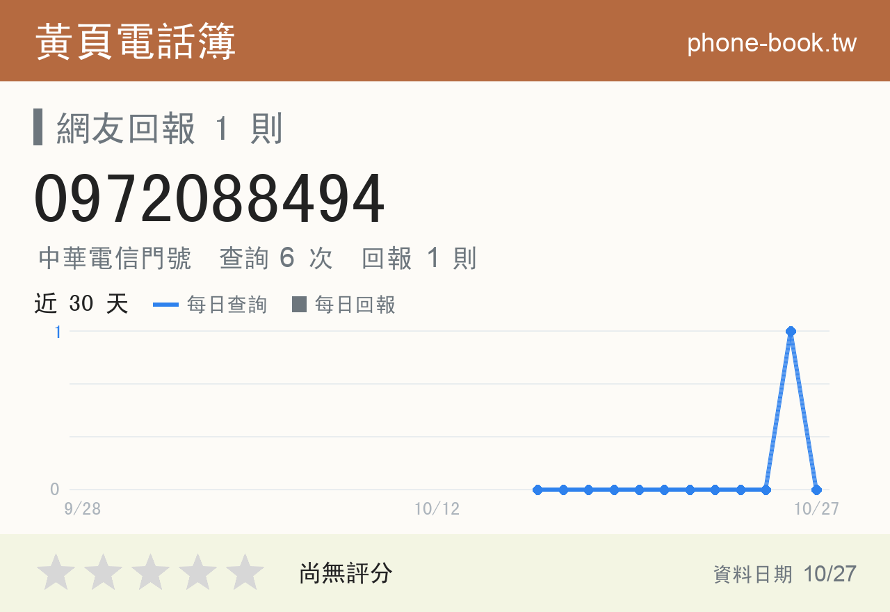 0972088494 評分卡：查詢 6 次、網友回報 1 則