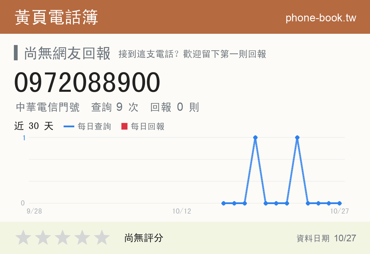 0972088900 評分卡：查詢 9 次、網友回報 0 則
