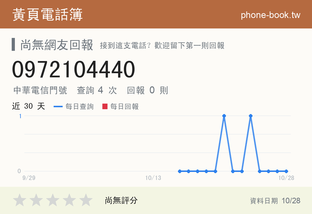 0972104440 評分卡：查詢 4 次、網友回報 0 則