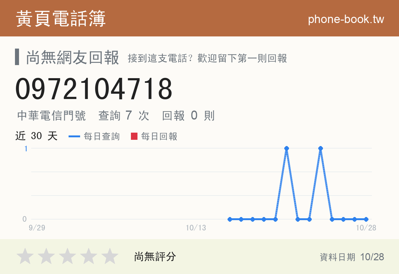 0972104718 評分卡：查詢 7 次、網友回報 0 則