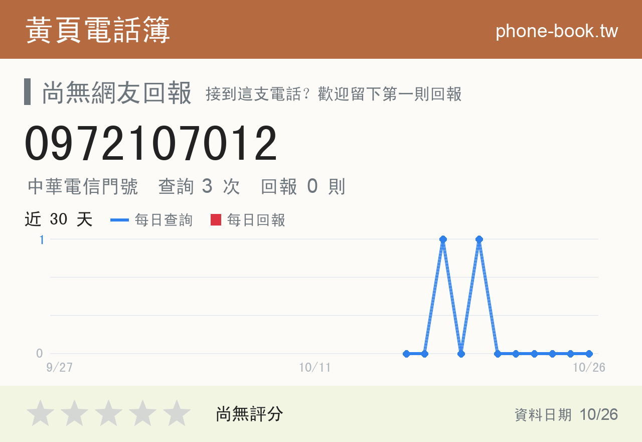 0972107012 評分卡：查詢 3 次、網友回報 0 則