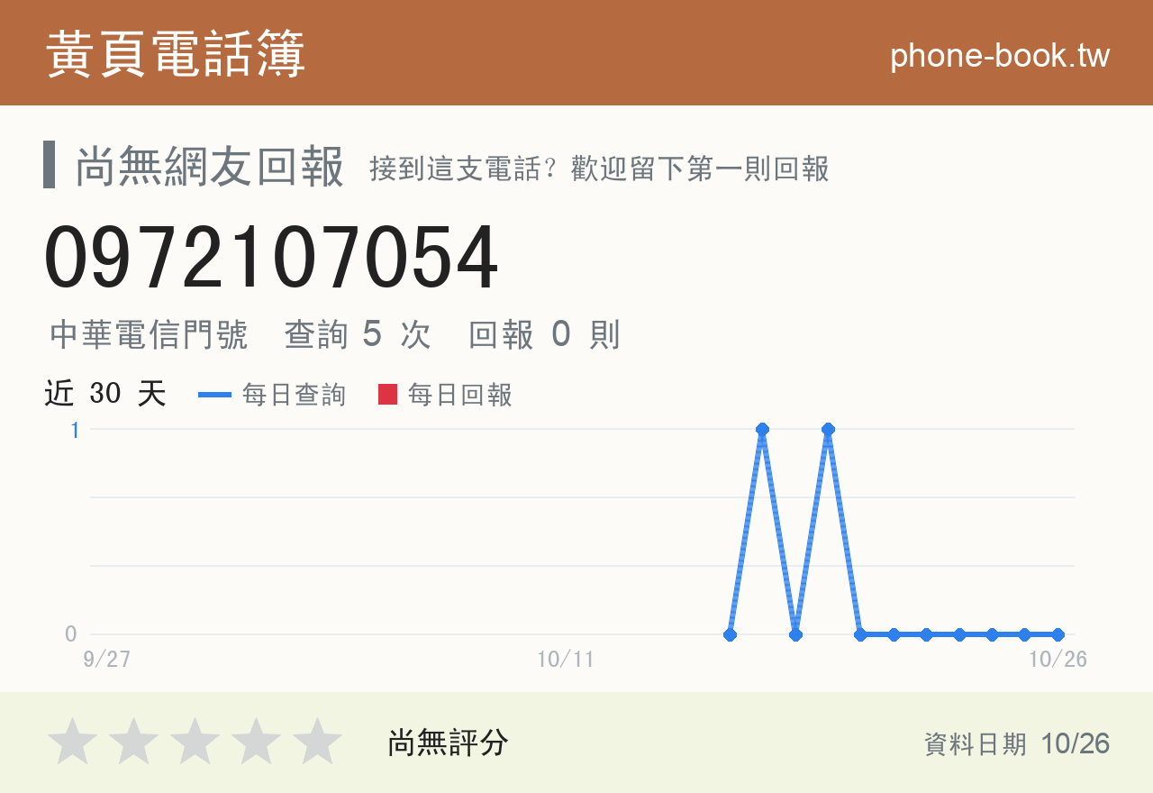 0972107054 評分卡：查詢 5 次、網友回報 0 則