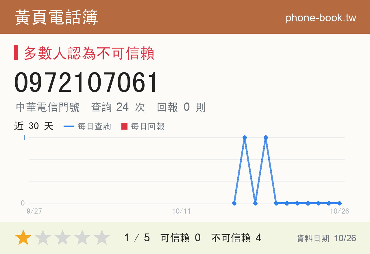 0972107061 評分卡：查詢 24 次、網友回報 0 則