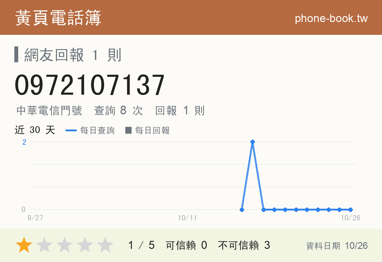 0972107137 評分卡：查詢 8 次、網友回報 1 則