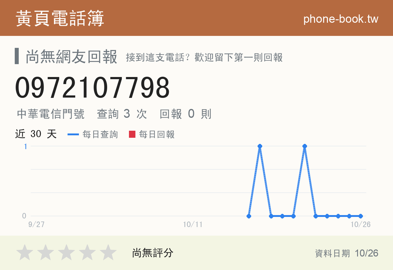 0972107798 評分卡：查詢 3 次、網友回報 0 則