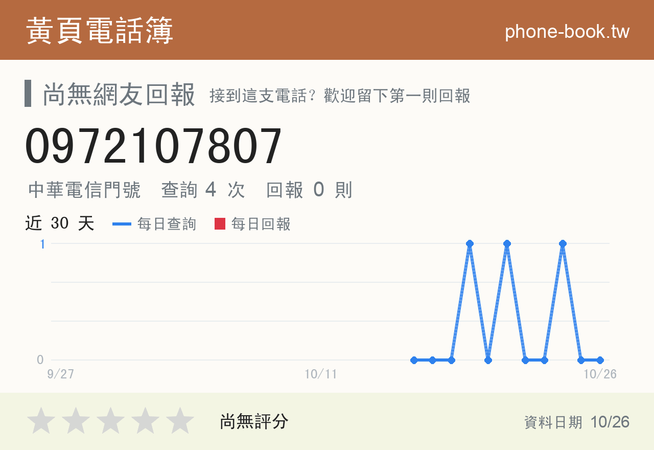 0972107807 評分卡：查詢 4 次、網友回報 0 則