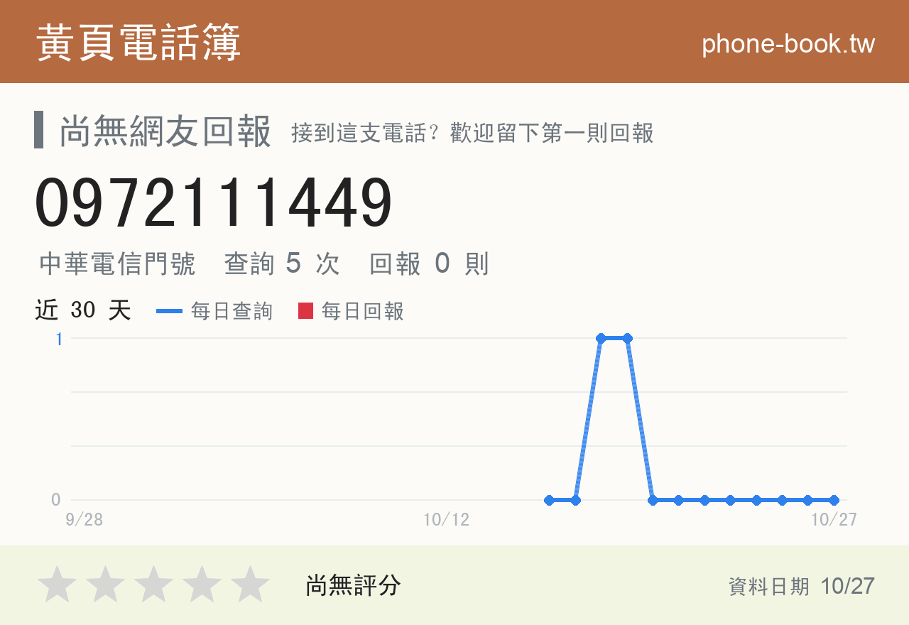 0972111449 評分卡：查詢 5 次、網友回報 0 則