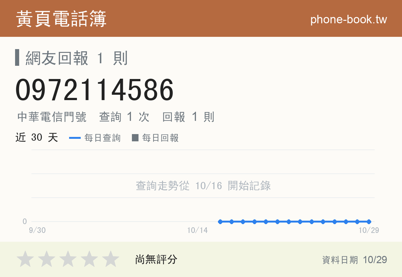 0972114586 評分卡：查詢 1 次、網友回報 1 則