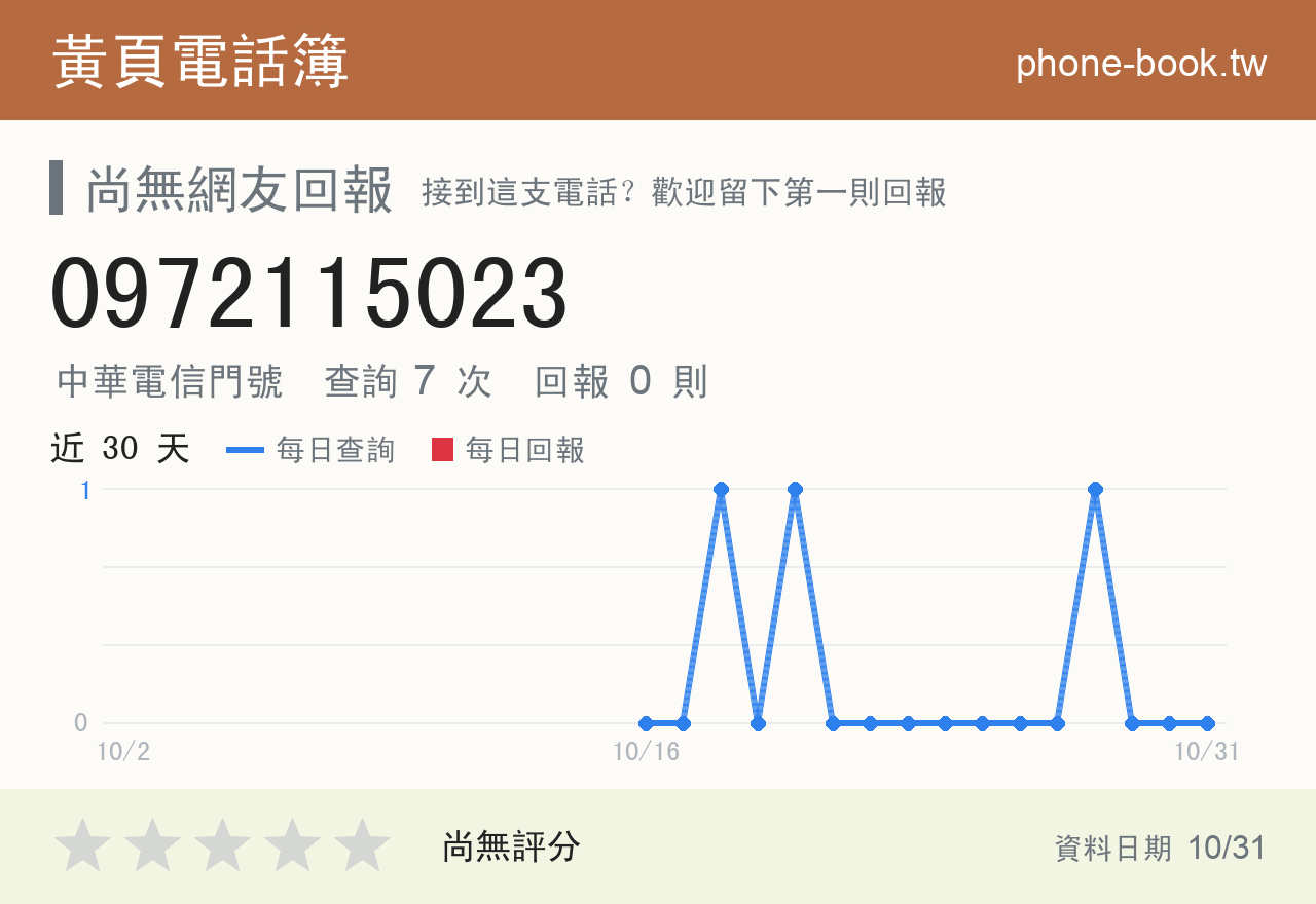 0972115023 評分卡：查詢 7 次、網友回報 0 則