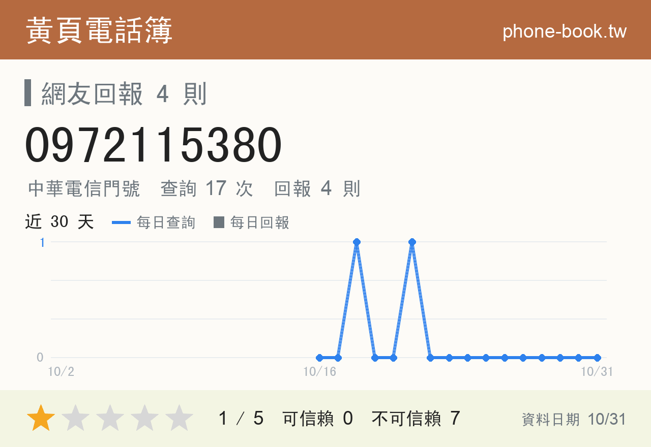 0972115380 評分卡：查詢 17 次、網友回報 4 則