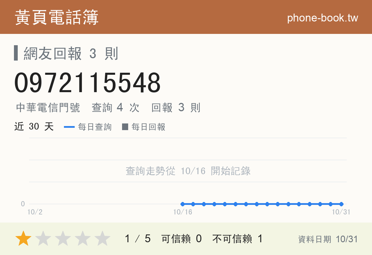 0972115548 評分卡：查詢 4 次、網友回報 3 則