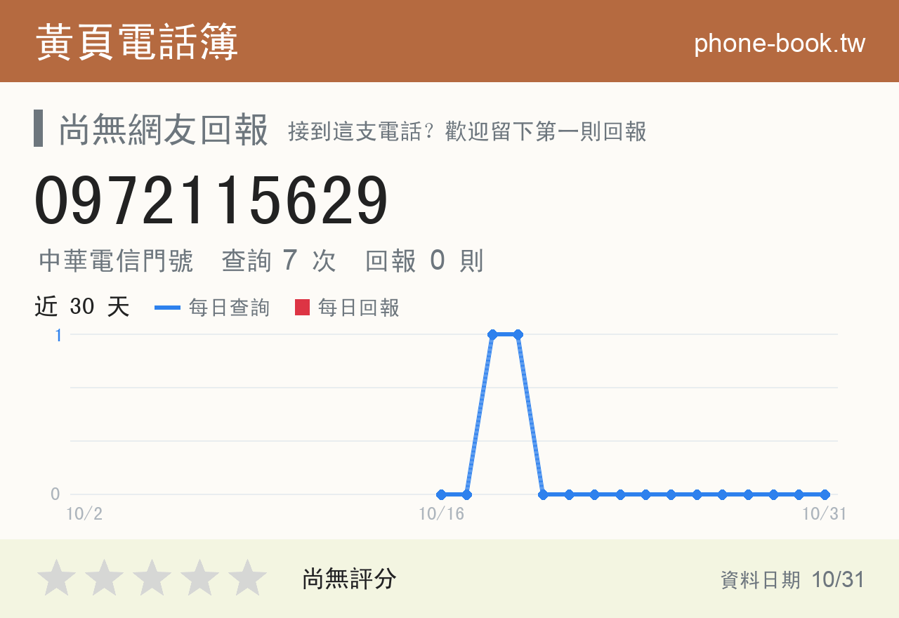 0972115629 評分卡：查詢 7 次、網友回報 0 則