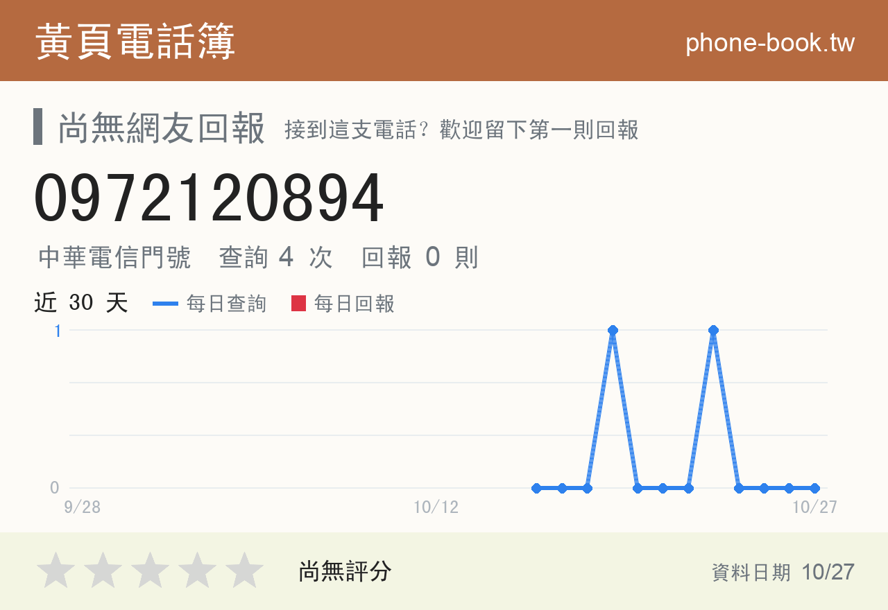 0972120894 評分卡：查詢 4 次、網友回報 0 則