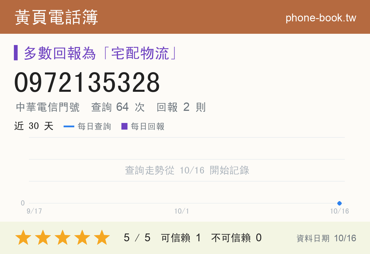 0972135328 評分卡：查詢 64 次、網友回報 2 則