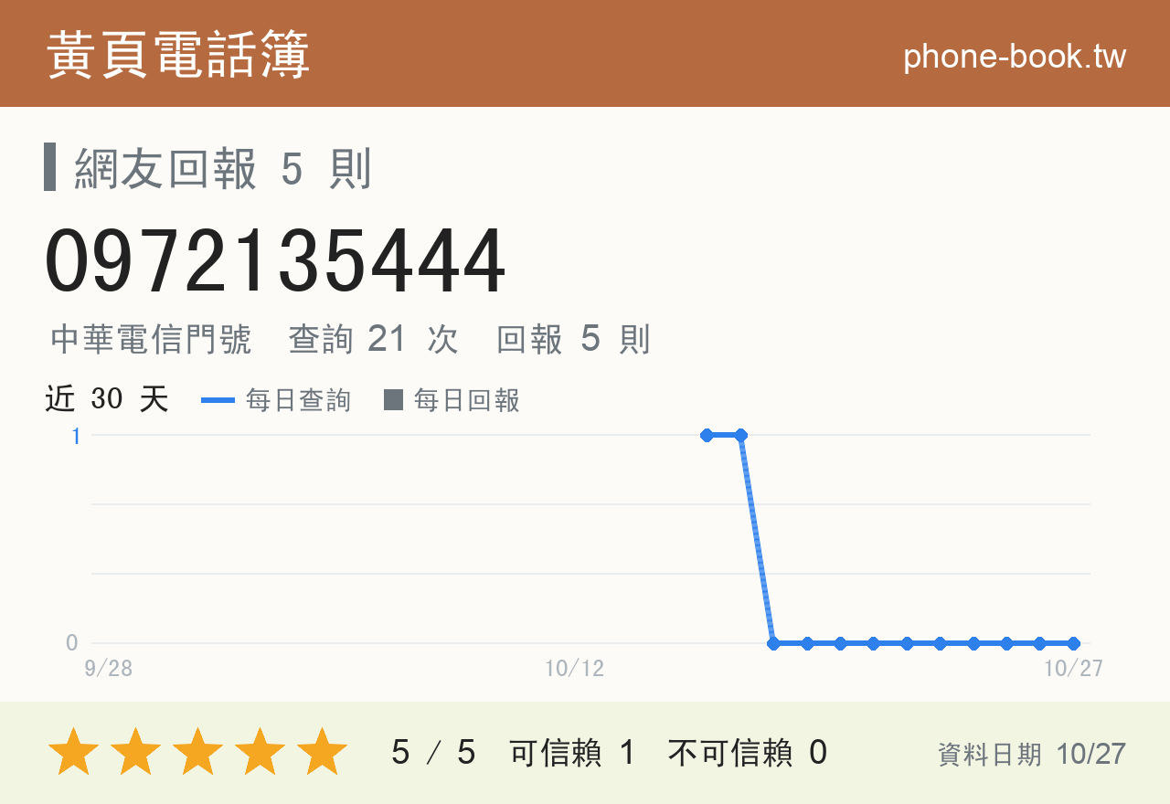 0972135444 評分卡：查詢 21 次、網友回報 5 則