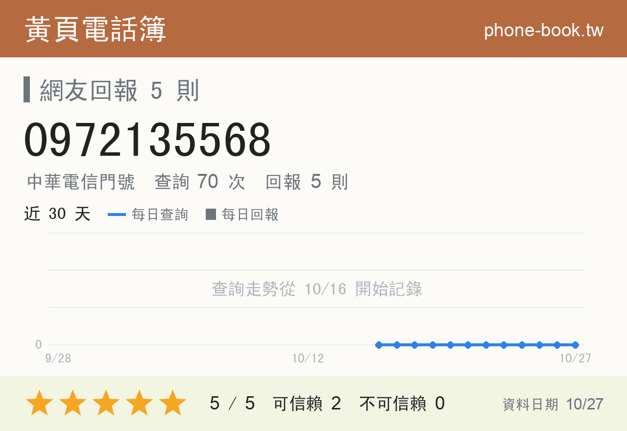 0972135568 評分卡：查詢 70 次、網友回報 5 則