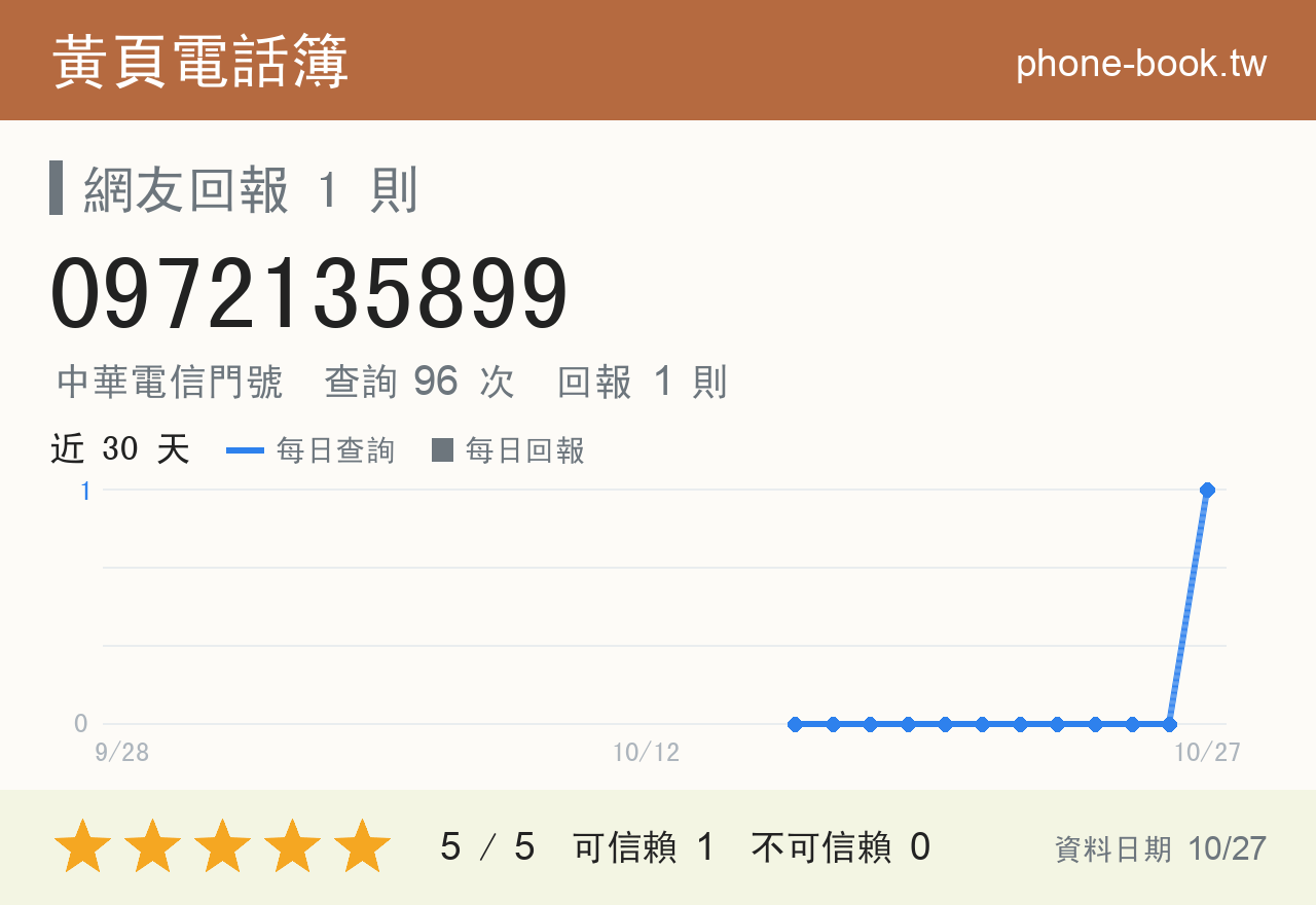 0972135899 評分卡：查詢 96 次、網友回報 1 則