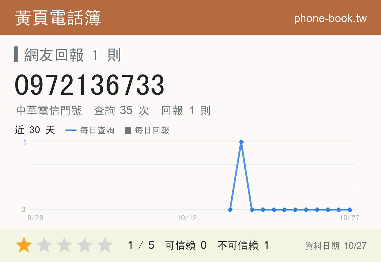 0972136733 評分卡：查詢 35 次、網友回報 1 則