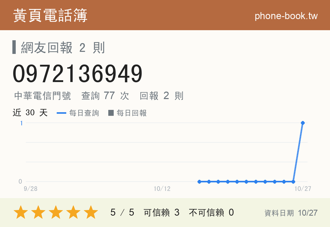0972136949 評分卡：查詢 77 次、網友回報 2 則