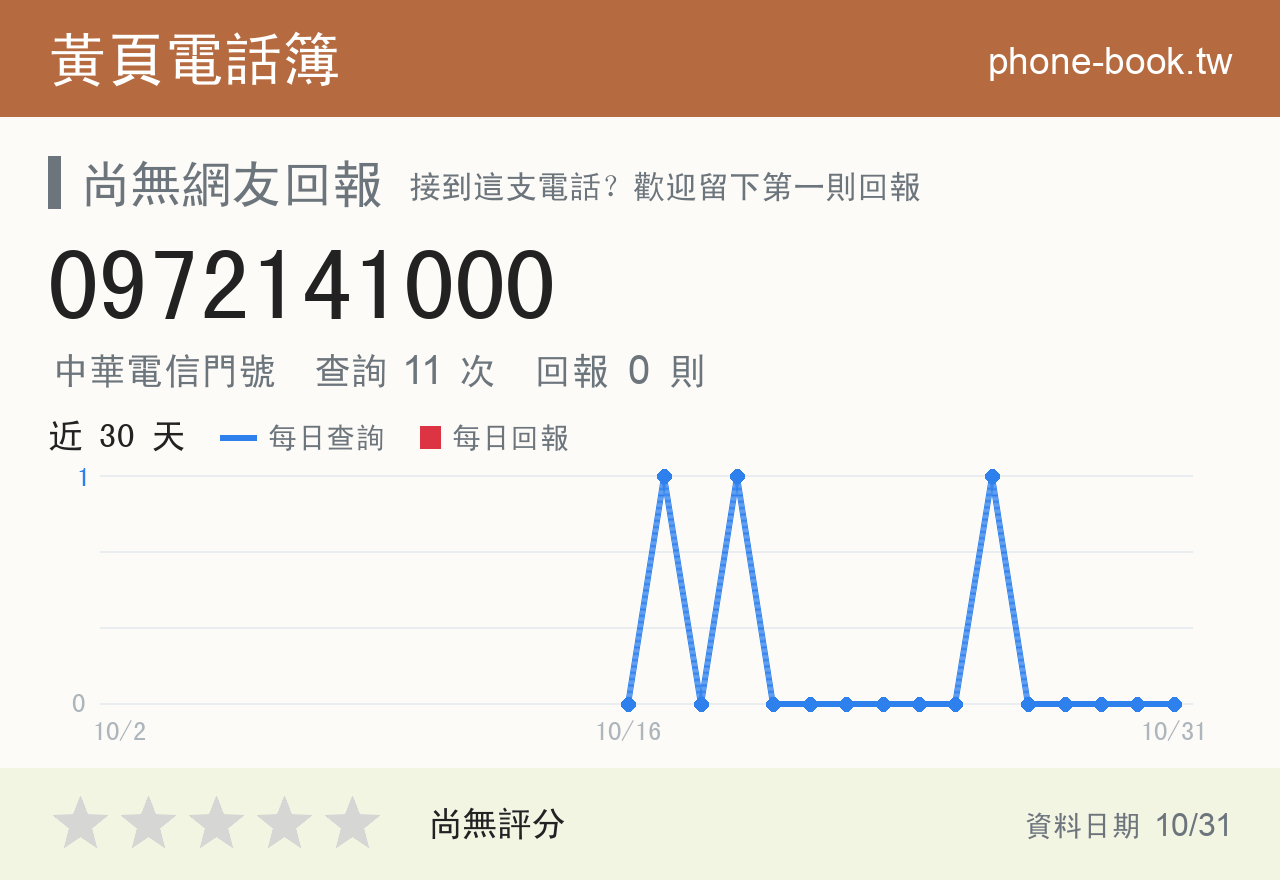 0972141000 評分卡：查詢 11 次、網友回報 0 則