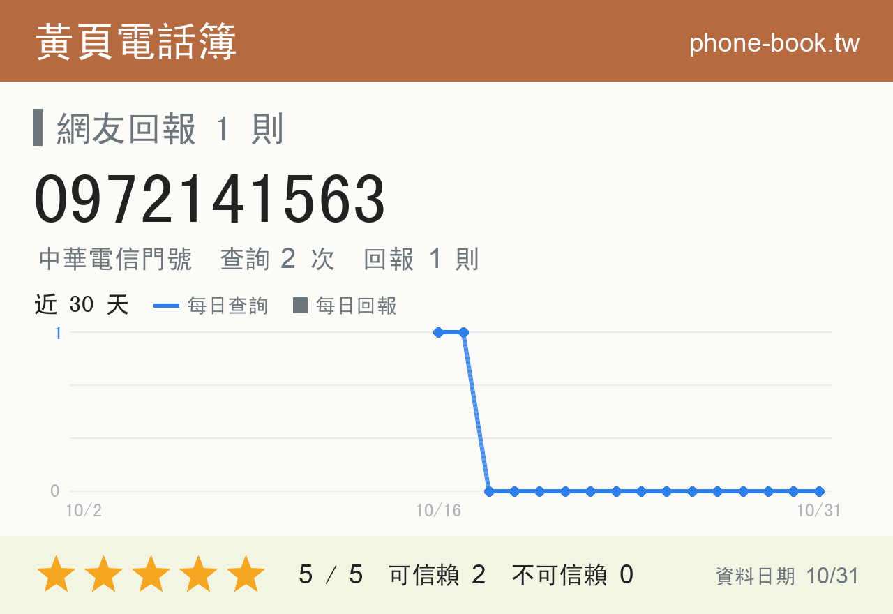 0972141563 評分卡：查詢 2 次、網友回報 1 則
