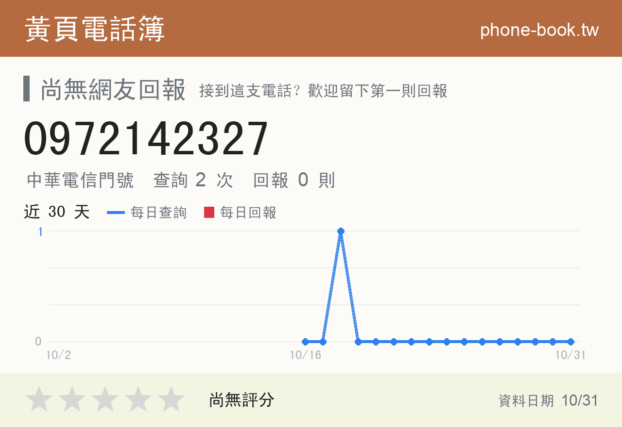 0972142327 評分卡：查詢 2 次、網友回報 0 則