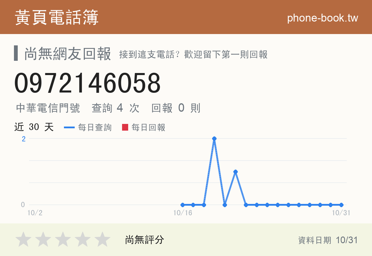0972146058 評分卡：查詢 4 次、網友回報 0 則