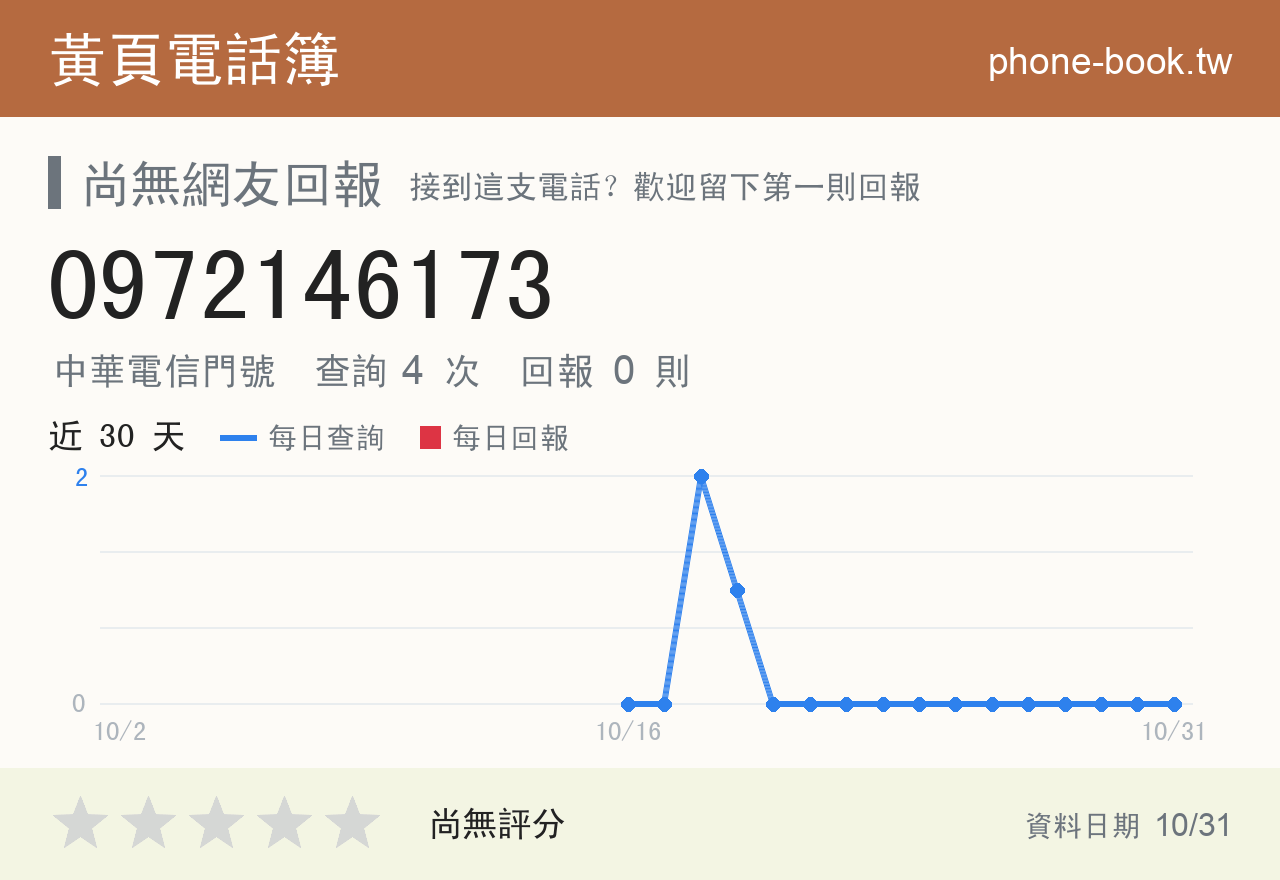 0972146173 評分卡：查詢 4 次、網友回報 0 則