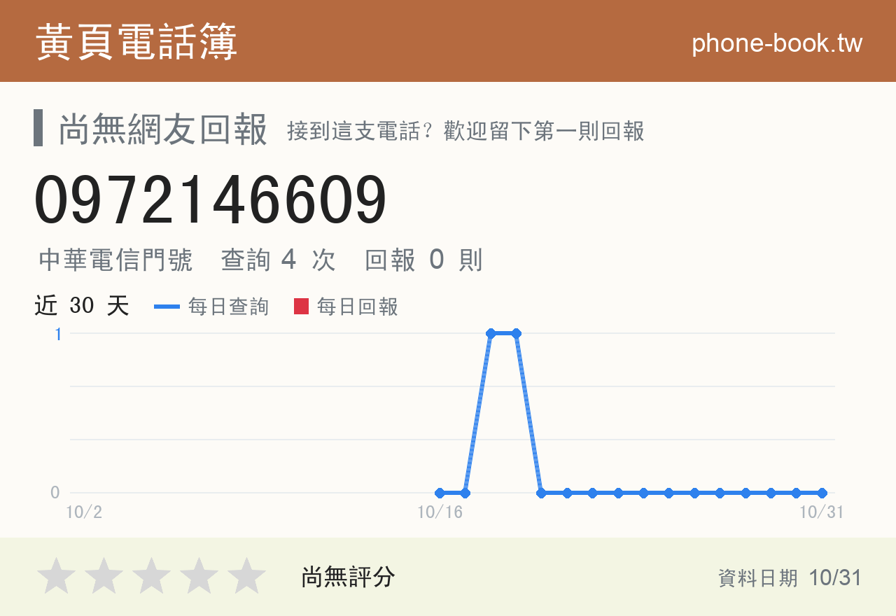 0972146609 評分卡：查詢 4 次、網友回報 0 則