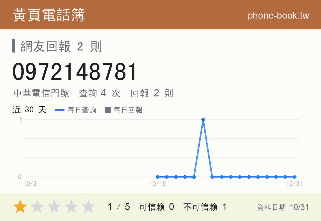 0972148781 評分卡：查詢 4 次、網友回報 2 則