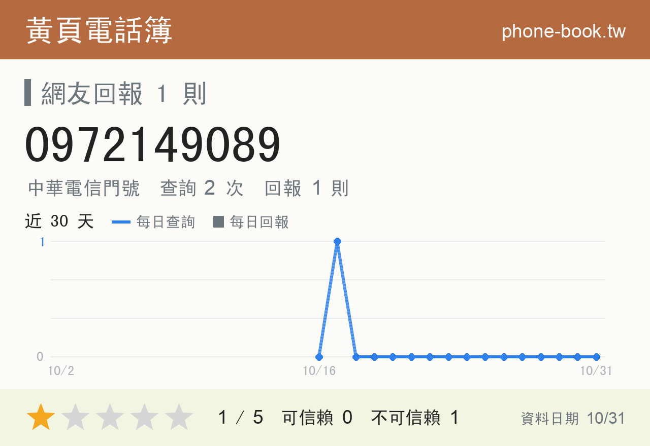 0972149089 評分卡：查詢 2 次、網友回報 1 則