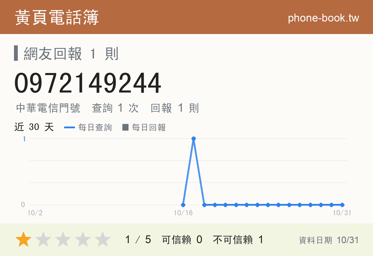 0972149244 評分卡：查詢 1 次、網友回報 1 則