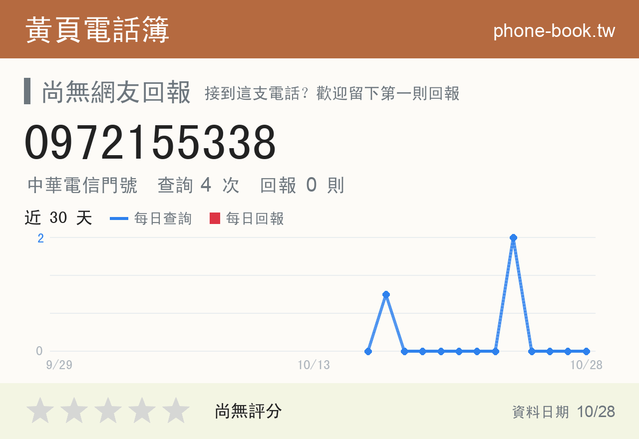 0972155338 評分卡：查詢 4 次、網友回報 0 則