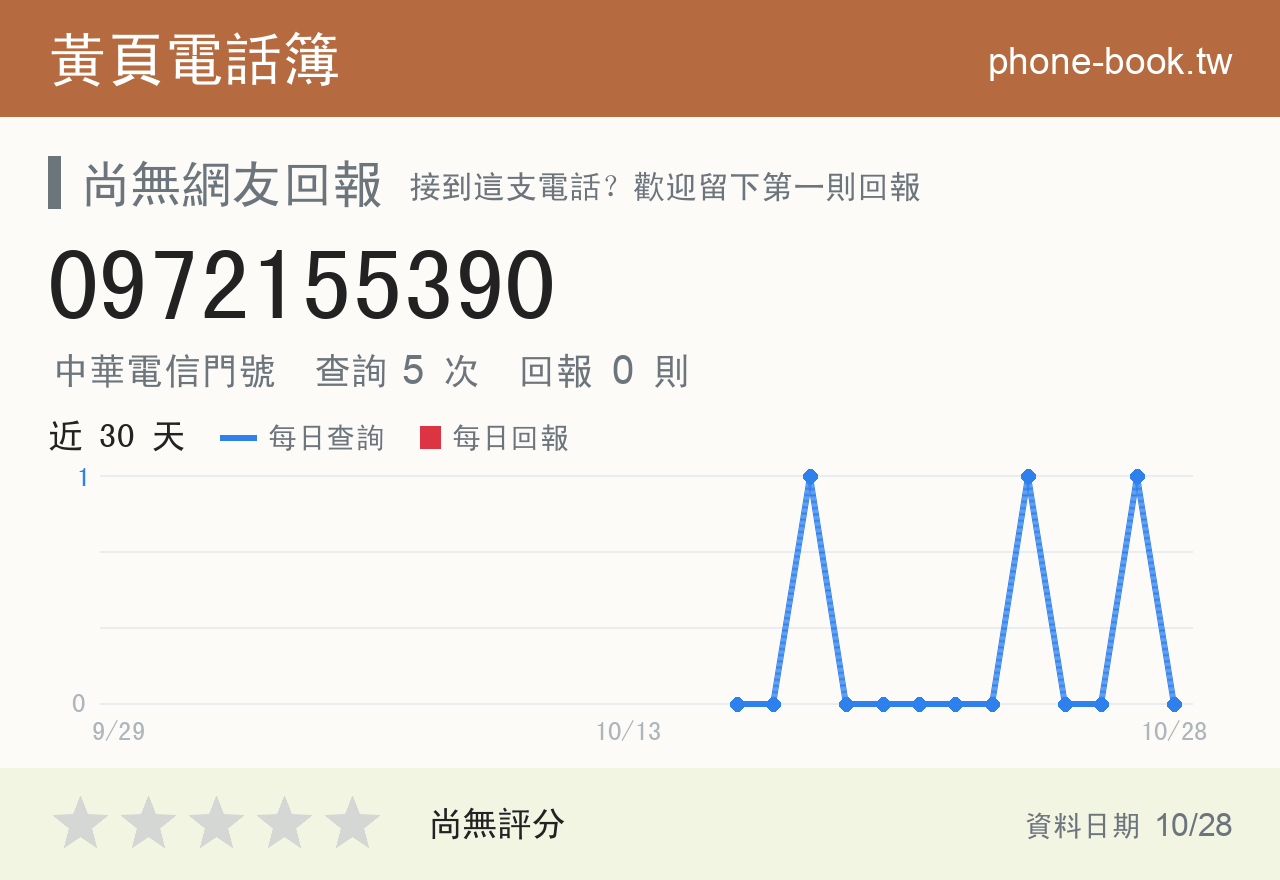 0972155390 評分卡：查詢 5 次、網友回報 0 則
