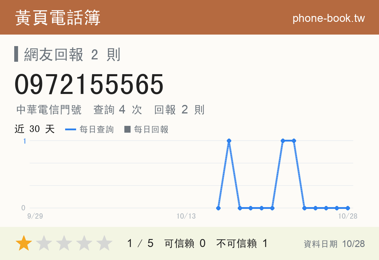 0972155565 評分卡：查詢 4 次、網友回報 2 則