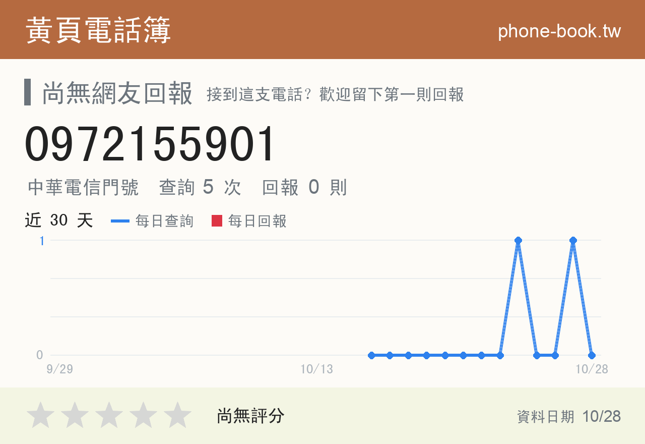 0972155901 評分卡：查詢 5 次、網友回報 0 則