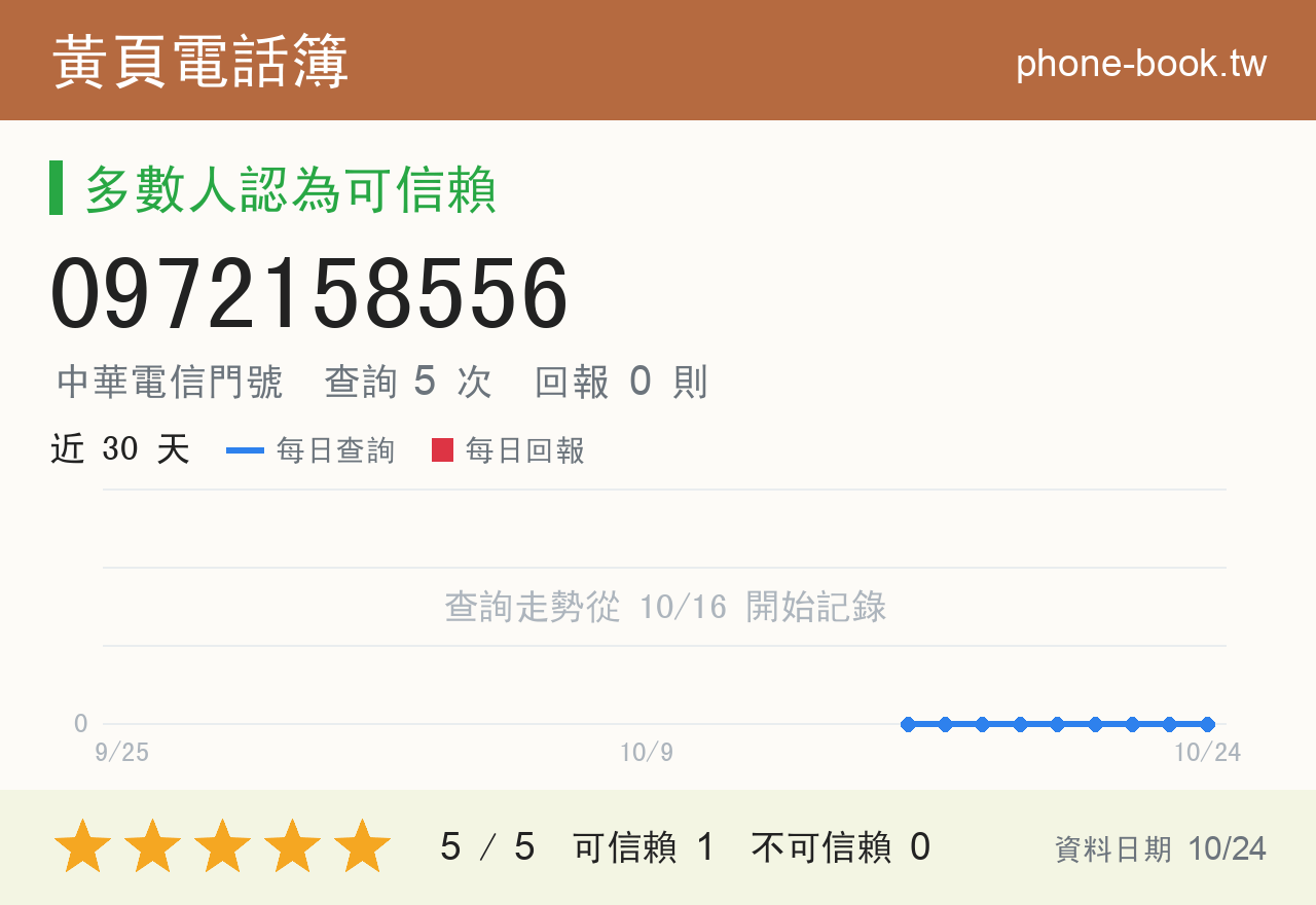 0972158556 評分卡：查詢 5 次、網友回報 0 則