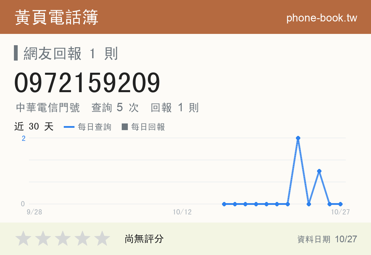 0972159209 評分卡：查詢 5 次、網友回報 1 則