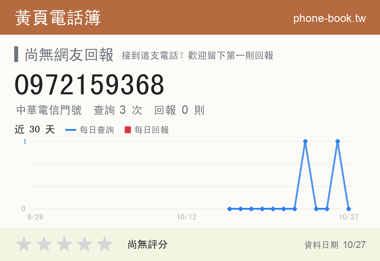 0972159368 評分卡：查詢 3 次、網友回報 0 則