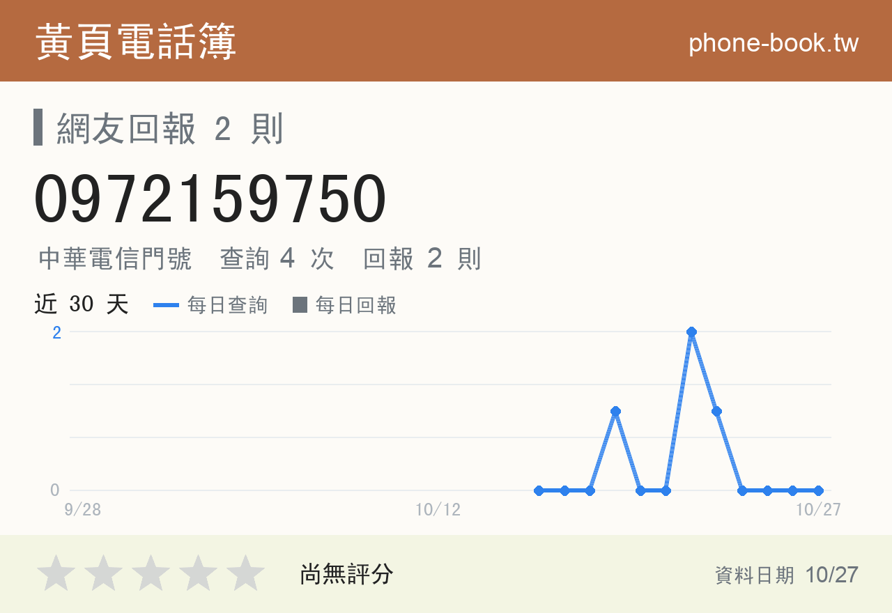 0972159750 評分卡：查詢 4 次、網友回報 2 則