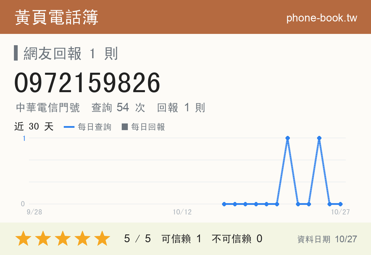0972159826 評分卡：查詢 54 次、網友回報 1 則