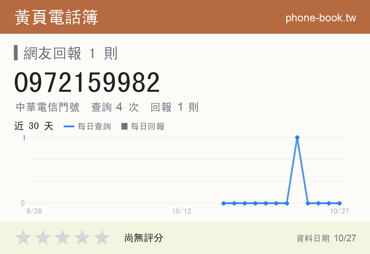 0972159982 評分卡：查詢 4 次、網友回報 1 則