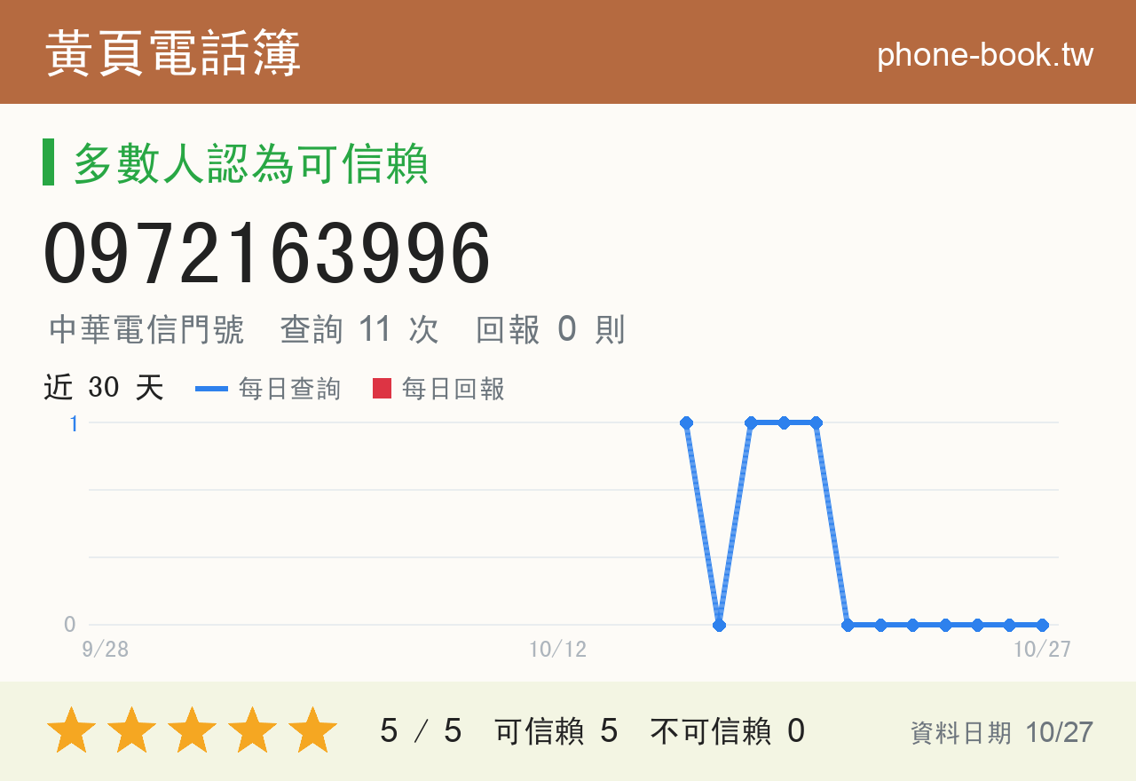0972163996 評分卡：查詢 11 次、網友回報 0 則